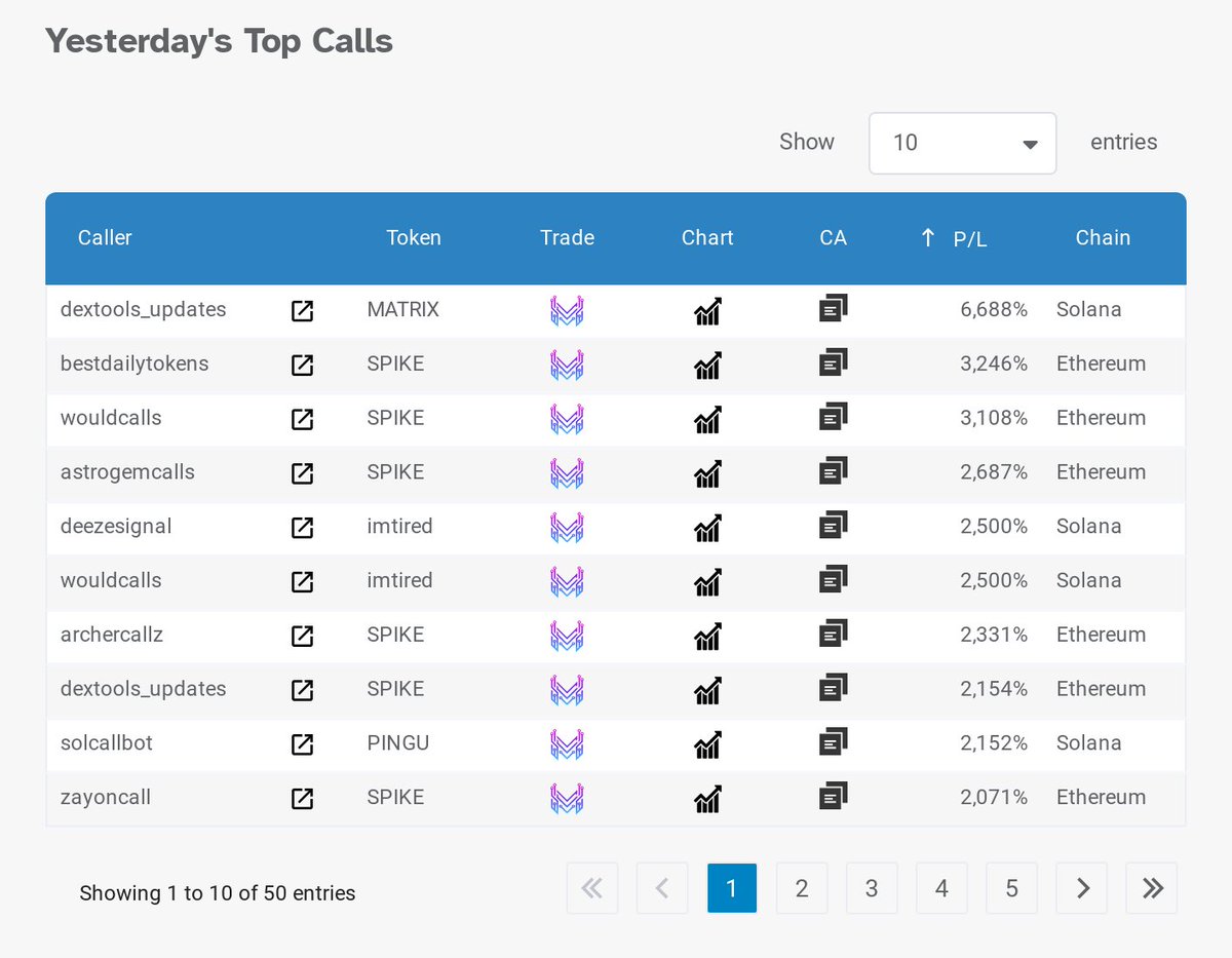 🦧 Ape O'Clock 🦧 (@apeoclock) on Twitter photo 🏆 JUNE 15 TOP CALLS 🏆
1️⃣ TG: dextools_updates <a href="/matrixsolcoin/">ESCAPETHEMATRIX</a> 6688% gain
2️⃣ <a href="/BestDailyTokens/">BestDailyTokens</a> <a href="/spike0x63/">Spike</a> 3246% gain
3️⃣ <a href="/wouldcalls/">WOULD</a> <a href="/spike0x63/">Spike</a> 3108% gain
4️⃣ TG: astrogemcalls <a href="/spike0x63/">Spike</a> 2687% gain
5️⃣ @AlphaDeeZe <a href="/iamtiredsolana/">I Am Tired - Solana</a> 2500% gain
1/3 🏆 JUNE 15 TOP CALLS 🏆
1️⃣ TG: dextools_updates <a href="/matrixsolcoin/">ESCAPETHEMATRIX</a> 6688% gain
2️⃣ <a href="/BestDailyTokens/">BestDailyTokens</a> <a href="/spike0x63/">Spike</a> 3246% gain
3️⃣ <a href="/wouldcalls/">WOULD</a> <a href="/spike0x63/">Spike</a> 3108% gain
4️⃣ TG: astrogemcalls <a href="/spike0x63/">Spike</a> 2687% gain
5️⃣ @AlphaDeeZe <a href="/iamtiredsolana/">I Am Tired - Solana</a> 2500% gain
1/3