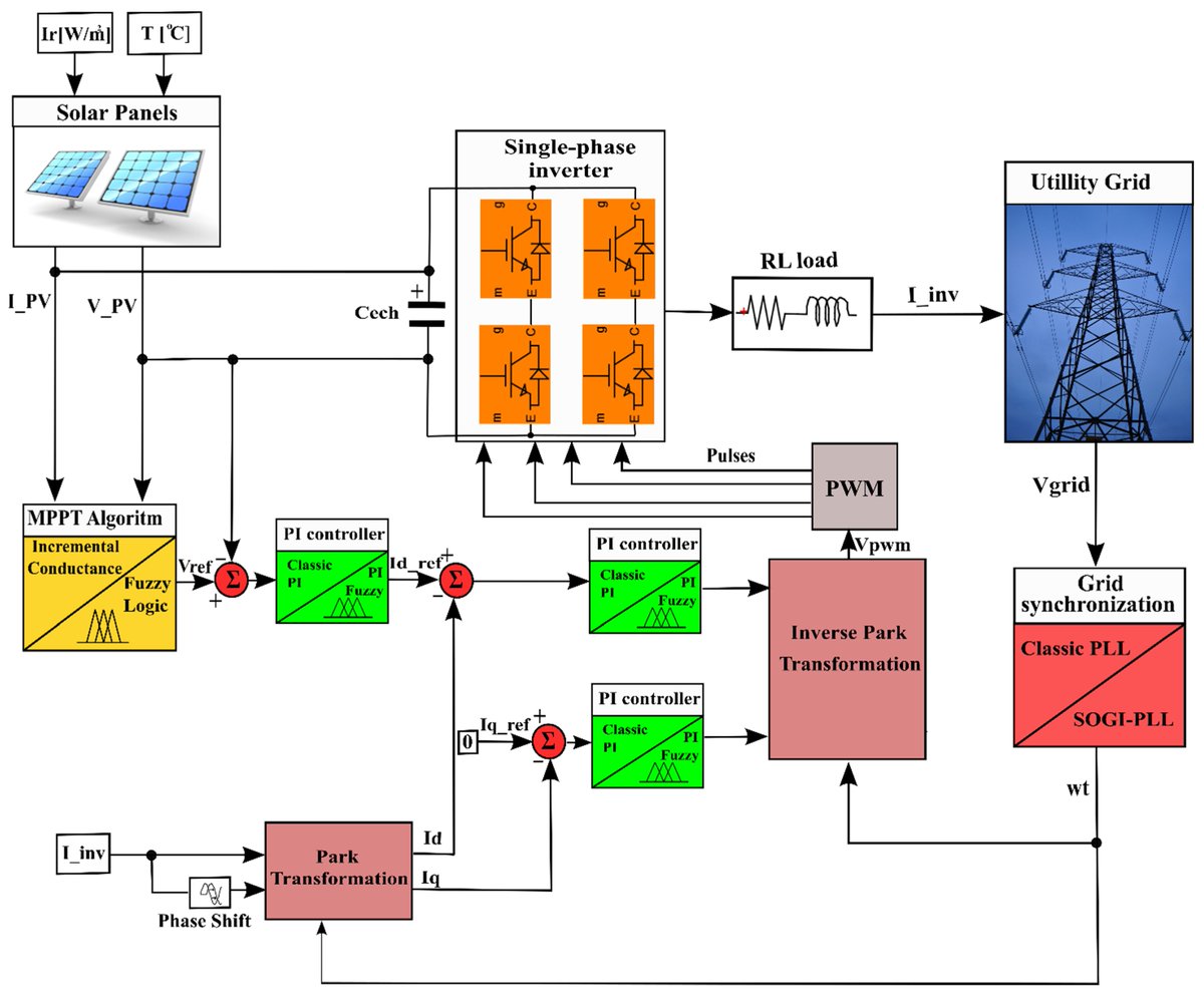 Applsci's tweet image. 🔥 Read our Highly Cited Paper
📚 Benefits of Fuzzy Logic on MPPT and PI Controllers in the Chain of Photovoltaic Control Systems
🔗 mdpi.com/2076-3417/12/5…
👨🔬 by  Mr. Gavril-Ionel Giurgi et al. 
#solarpanel #MPPT #FuzzyLogicController
@UnivBabesBolyai