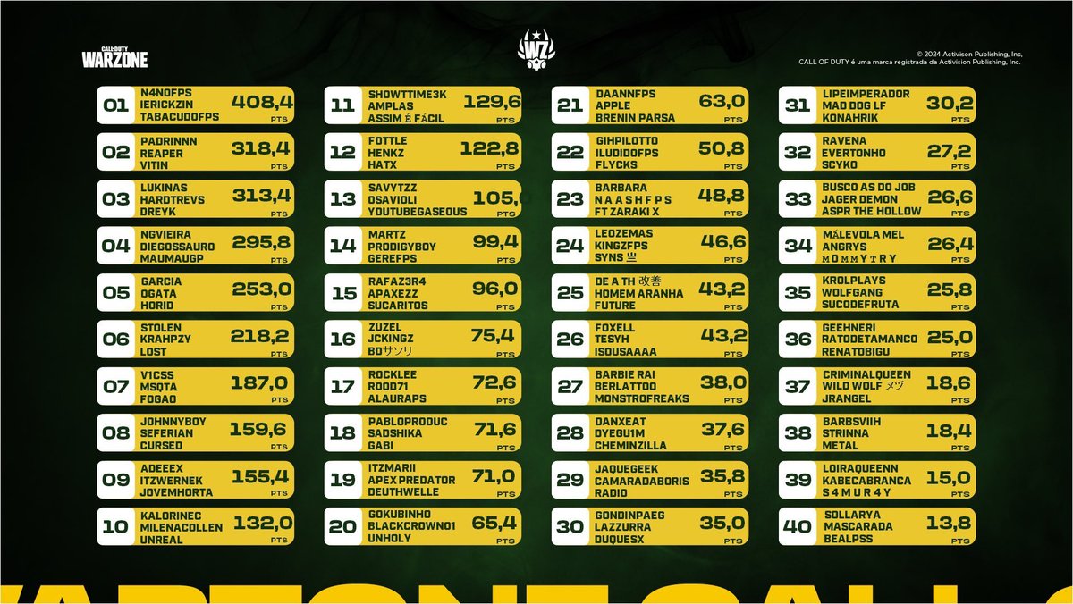Gokubinho99's tweet photo. Camp finalizado. Ontem não fomos bem, mas conseguimos melhorar um pouco a play e pegamos top 20°.

Muito obrigado pelo convite @RayanaBainy experiência top dms!! 🙏🏼😁

E agradecer a essa organização fenomenal de sempre! @bClutchBR @NewIconsOficial e @CallofDutyBR https://t.co/DgiTUu52uc