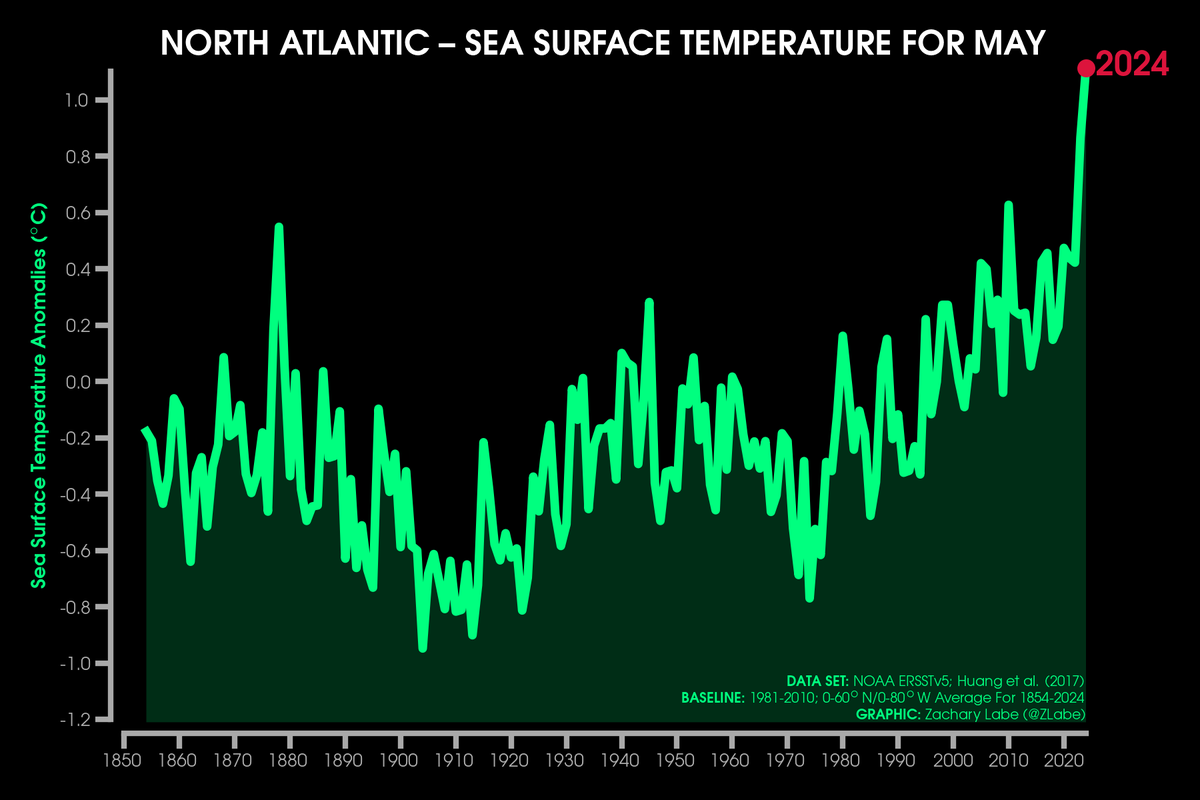 Like a broken record, another monthly record for the average sea surface temperature in the northern half of the Atlantic Ocean...

Data available from <a href="/NOAA/">NOAA</a> ERSSTv5 (psl.noaa.gov/data/gridded/d…).