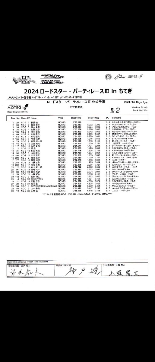 TbyTwo CABANA Racing (@cabanaracing7) on Twitter photo 【#ロードスターパーティレースⅢ ジャパンツアーシリーズ 第3戦 #モビリティリゾートもてぎ】
先ほど予選が終了し、加藤選手(<a href="/tatsukt15/">加藤達彦/Tatsuhiko Kato🇯🇵</a>)はトップから0.276秒差の4番手となりました
決勝レースのスタートは13:00からとなります!
応援よろしくお願いします🔥
#CABANARacing #加藤達彦 【#ロードスターパーティレースⅢ ジャパンツアーシリーズ 第3戦 #モビリティリゾートもてぎ】
先ほど予選が終了し、加藤選手(<a href="/tatsukt15/">加藤達彦/Tatsuhiko Kato🇯🇵</a>)はトップから0.276秒差の4番手となりました
決勝レースのスタートは13:00からとなります!
応援よろしくお願いします🔥
#CABANARacing #加藤達彦