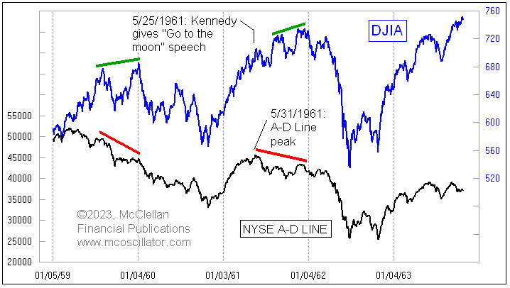 McClellanOsc's tweet photo. There has been a lot of discussion lately about breadth divergences of various types, including Advance-Decline Lines, and so I figure that a primer is in order. 

The very first analysts who ever looked at data on Advancing and Declining issues were Leonard Ayres and James Hughes, of the Cleveland Trust Company.  Leonard Ayres was an interesting guy who had served as GEN Pershing's logistician in WWI, trying to figure out how to get horses, cannons, ammunition, and men across the Atlantic to fight in WWI, something that the U.S. Army had no experience with.  

In 1926, after leaving the Army and becoming an investment manager, Ayres decided to undertake a study of what it might mean when the A-D data do something different than what prices do.  That is why the extent of data we have on Advances and Declines go back to just 1926.  I had heard a few years ago that the late Paul Desmond of Lowry's was going to undertake an effort to build the data going back further, using OCR reading of daily closing stock tables from microfiche copies of newspapers, but I never heard whether anything came of that effort.

Here is what the A-D Line data looked like from those earliest years:

There was obviously a big fat bearish divergence at the price top in 1929, because most stocks were doing poorly by then and only the darlings were keeping the DJIA aloft.  But nobody then knew then about this divergence, or if they did, they probably did not have any basis for interpreting its message.  And besides, anyone who wasn't playing the stock market then on 10x leverage was a sucker who was missing out.  

The early work of Ayres and Hughes was kept in obscurity for many years, and it was only in 1962 that the larger analytical world became aware of the utility of examining Advance-Decline data.

It was in 1962 that Richard Russell of The Dow Theory Letters, and Joe Granville of The Granville Market Letter, each separately pointed out how the NYSE’s A-D Line had shown a bearish divergence by topping in 1961, whereas the DJIA topped in early 1962.  That divergence gave warning of the 27% decline in the DJIA in 1962.  People got excited about an indicator which could give an early warning of a bear market like that, and so interest in the A-D Line grew during the 1960s.

For this reason, a lot of people got more interested in the 1960s about tracking A-D data, and that included my parents.  They were followers of the late P.N. "Pete" Haurlan, and his Trade Levels Report.  Haurlan was the first to introduce the use of exponential moving averages (EMAs) for tracking stock prices, a bit of math which had only been invented in the 1950s.  You can read some more about that history here: https://t.co/4Y72HIVK9F.  We prepared that 40-page document as a handout for attendees at the 2004 annual meeting of the Market Technicians Association, where my parents were honored with that organization's Lifetime Achievement Award. It include's Haurlan's booklet, "Measuring Trend Values", which discusses the calculation and interpretation of EMAs. 

One of the criticisms of NYSE A-D data is that there are a lot of issues traded on the NYSE that are not "real" stocks. They currently amount to about 40% of the total number of issues. Things like SPACs, preferred stocks, warrants, and closed end bond funds are seen by many as contaminants to the data, and so some analysts will tell you that you should focus instead on the "common only" A-D data.  I debunked that point here back in 2017: https://t.co/QofUN8hVFY

I spoke with Richard Russell about this a few years ago, before his death in 2015, and he acknowledged that shortly after both he and Granville brought the A-D Line into the public consciousness, critics claimed it was invalid because of its supposed contamination by the inclusion of utilities and insurance stocks, which were considered to be more influenced by interest rates rather than the “real” stock market. So this same dismissive argument has been around for years, but it has not diminished the usefulness of examining the A-D Line, when one does the analysis properly.

In the years since Ayres and Hughes first started tracking A-D stats, other breadth measures came along and became popular.  Abe Cohen of ChartCraft (which later became Investors Intelligence) first created the Bullish Percentage Index back in the 1950s, measuring the percentage of NYSE stocks that were on a buy signal in point and figure charts. I cannot remember who first came up with looking at how many stocks out of a group are above their XXX-day moving averages.  Measuring the stocks making New Highs and New Lows is another type of breadth study. All breadth indicators are "diffusion indices", meaning that they are measurements of the behavior of members of a group in some way.

There are two main problems with breadth divergences affecting their use. The first one is that they will not tell you when they are going to matter, and it can sometimes take quite a while. The big divergence in 1989-90 lasted a year before Saddam Hussein helped it to matter when he invaded Kuwait.

A second problem is that sometimes a bearish divergence can get "rehabilitated".  A big, obvious A-D Line divergence in August 1987 mattered a whole lot.  The divergence a year later in 1988 turned out not to matter, and the A-D Line redeemed itself in early 1989 by making a higher high.  

This is why I like to remind people that a divergence is a "condition", and not a "signal".  It is useful information, and it can shape how and if you respond to actual bearish "signals".  Sometimes a bearish trading signal should be ignored under certain circumstances, especially if the market is in a strong uptrend.  But such signals may deserve get extra consideration as being more likely to be valid when you have a bearish divergence informing you.