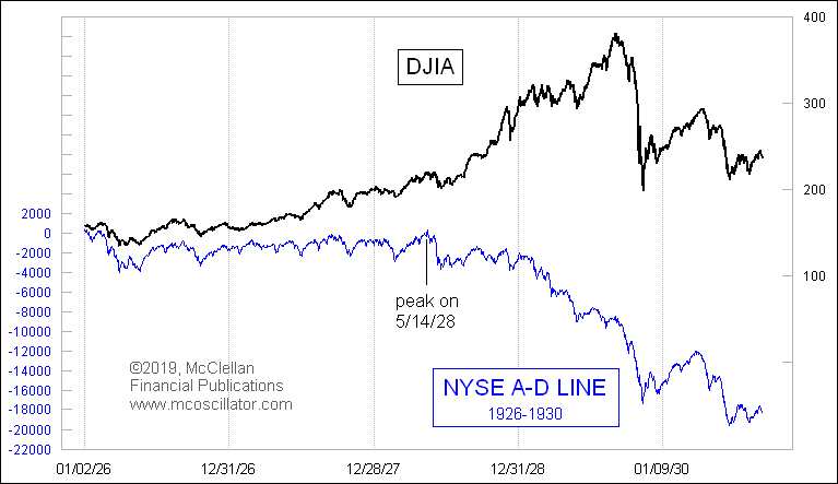 McClellanOsc's tweet photo. There has been a lot of discussion lately about breadth divergences of various types, including Advance-Decline Lines, and so I figure that a primer is in order. 

The very first analysts who ever looked at data on Advancing and Declining issues were Leonard Ayres and James Hughes, of the Cleveland Trust Company.  Leonard Ayres was an interesting guy who had served as GEN Pershing's logistician in WWI, trying to figure out how to get horses, cannons, ammunition, and men across the Atlantic to fight in WWI, something that the U.S. Army had no experience with.  

In 1926, after leaving the Army and becoming an investment manager, Ayres decided to undertake a study of what it might mean when the A-D data do something different than what prices do.  That is why the extent of data we have on Advances and Declines go back to just 1926.  I had heard a few years ago that the late Paul Desmond of Lowry's was going to undertake an effort to build the data going back further, using OCR reading of daily closing stock tables from microfiche copies of newspapers, but I never heard whether anything came of that effort.

Here is what the A-D Line data looked like from those earliest years:

There was obviously a big fat bearish divergence at the price top in 1929, because most stocks were doing poorly by then and only the darlings were keeping the DJIA aloft.  But nobody then knew then about this divergence, or if they did, they probably did not have any basis for interpreting its message.  And besides, anyone who wasn't playing the stock market then on 10x leverage was a sucker who was missing out.  

The early work of Ayres and Hughes was kept in obscurity for many years, and it was only in 1962 that the larger analytical world became aware of the utility of examining Advance-Decline data.

It was in 1962 that Richard Russell of The Dow Theory Letters, and Joe Granville of The Granville Market Letter, each separately pointed out how the NYSE’s A-D Line had shown a bearish divergence by topping in 1961, whereas the DJIA topped in early 1962.  That divergence gave warning of the 27% decline in the DJIA in 1962.  People got excited about an indicator which could give an early warning of a bear market like that, and so interest in the A-D Line grew during the 1960s.

For this reason, a lot of people got more interested in the 1960s about tracking A-D data, and that included my parents.  They were followers of the late P.N. "Pete" Haurlan, and his Trade Levels Report.  Haurlan was the first to introduce the use of exponential moving averages (EMAs) for tracking stock prices, a bit of math which had only been invented in the 1950s.  You can read some more about that history here: https://t.co/4Y72HIVK9F.  We prepared that 40-page document as a handout for attendees at the 2004 annual meeting of the Market Technicians Association, where my parents were honored with that organization's Lifetime Achievement Award. It include's Haurlan's booklet, "Measuring Trend Values", which discusses the calculation and interpretation of EMAs. 

One of the criticisms of NYSE A-D data is that there are a lot of issues traded on the NYSE that are not "real" stocks. They currently amount to about 40% of the total number of issues. Things like SPACs, preferred stocks, warrants, and closed end bond funds are seen by many as contaminants to the data, and so some analysts will tell you that you should focus instead on the "common only" A-D data.  I debunked that point here back in 2017: https://t.co/QofUN8hVFY

I spoke with Richard Russell about this a few years ago, before his death in 2015, and he acknowledged that shortly after both he and Granville brought the A-D Line into the public consciousness, critics claimed it was invalid because of its supposed contamination by the inclusion of utilities and insurance stocks, which were considered to be more influenced by interest rates rather than the “real” stock market. So this same dismissive argument has been around for years, but it has not diminished the usefulness of examining the A-D Line, when one does the analysis properly.

In the years since Ayres and Hughes first started tracking A-D stats, other breadth measures came along and became popular.  Abe Cohen of ChartCraft (which later became Investors Intelligence) first created the Bullish Percentage Index back in the 1950s, measuring the percentage of NYSE stocks that were on a buy signal in point and figure charts. I cannot remember who first came up with looking at how many stocks out of a group are above their XXX-day moving averages.  Measuring the stocks making New Highs and New Lows is another type of breadth study. All breadth indicators are "diffusion indices", meaning that they are measurements of the behavior of members of a group in some way.

There are two main problems with breadth divergences affecting their use. The first one is that they will not tell you when they are going to matter, and it can sometimes take quite a while. The big divergence in 1989-90 lasted a year before Saddam Hussein helped it to matter when he invaded Kuwait.

A second problem is that sometimes a bearish divergence can get "rehabilitated".  A big, obvious A-D Line divergence in August 1987 mattered a whole lot.  The divergence a year later in 1988 turned out not to matter, and the A-D Line redeemed itself in early 1989 by making a higher high.  

This is why I like to remind people that a divergence is a "condition", and not a "signal".  It is useful information, and it can shape how and if you respond to actual bearish "signals".  Sometimes a bearish trading signal should be ignored under certain circumstances, especially if the market is in a strong uptrend.  But such signals may deserve get extra consideration as being more likely to be valid when you have a bearish divergence informing you.
