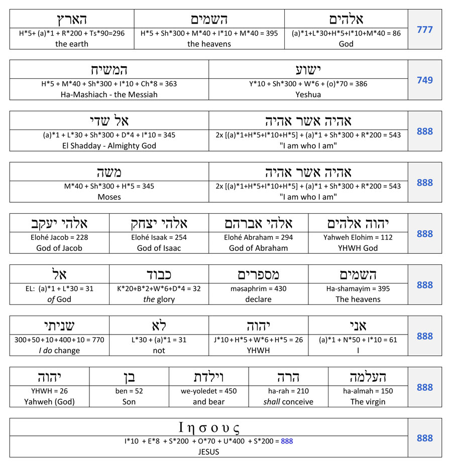 The Name Jesus And The Number 888 The Septuagint Latin For Seventy the-name-jesus-and-the-number-888-the-septuagint-latin-for-seventy
