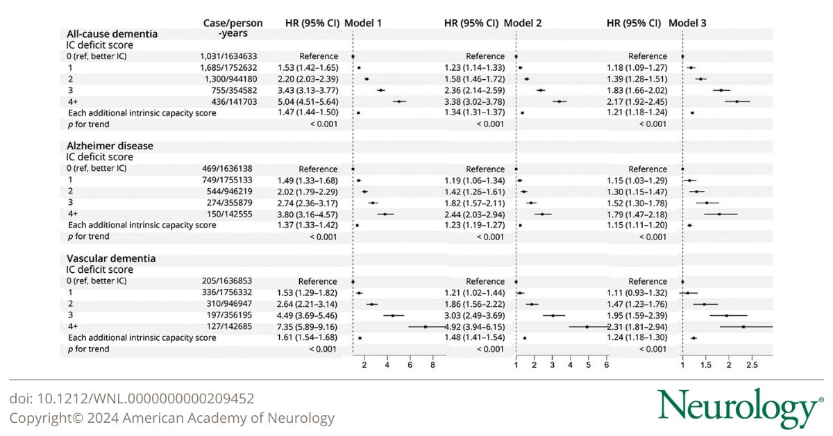 Intrinsic Capacity, Polygenic Risk Score, APOE Genotype, and Risk of Dementia: A Prospective Cohort Study Based on the UK Biobank bit.ly/3VDHGjf
