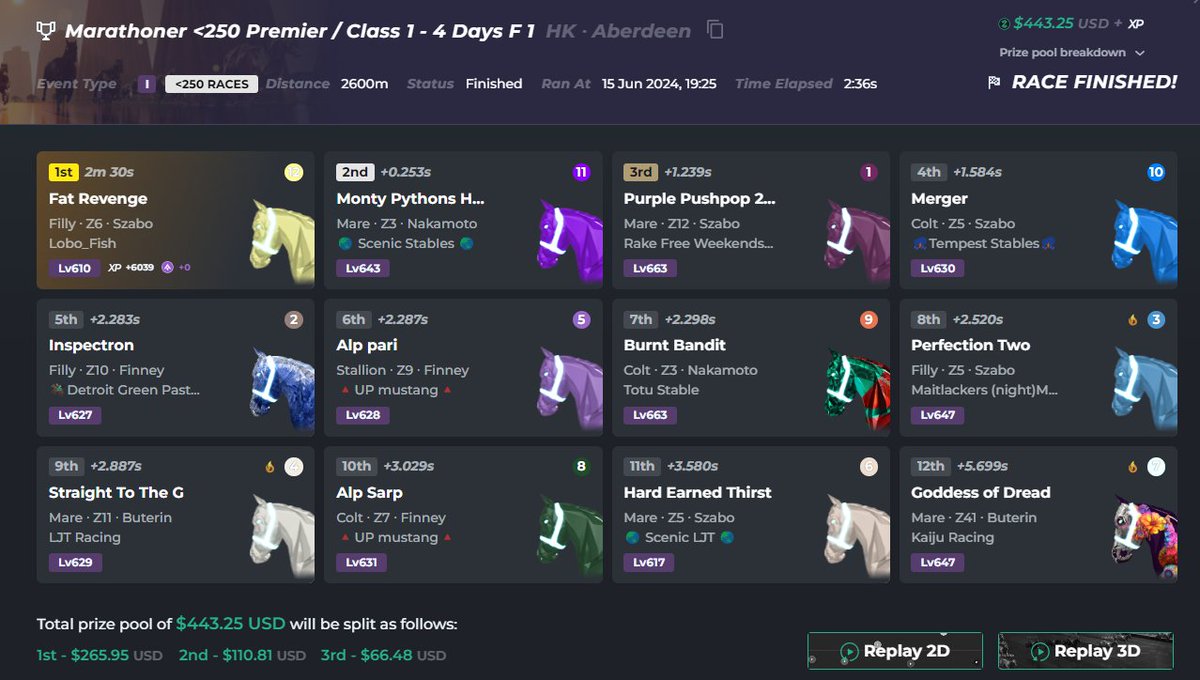 What is up <a href="/zed_run/">zed_run</a> fans? Check out Fat Revenge just won the C1 less than 250 marathon tournament. Her Dad Fat Farmer is one of my favorite horses in ZED. Good Luck on the track everyone.