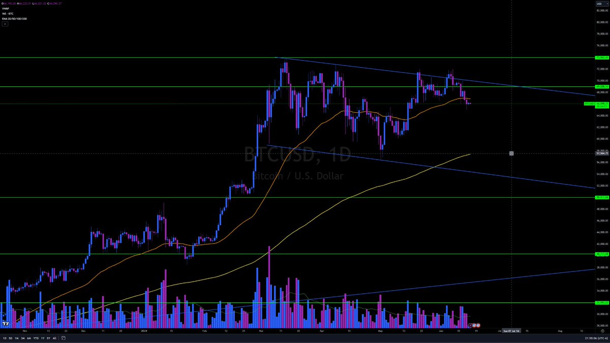 Jpegatronn's tweet photo. Waiting for price to tap the lower blue line or break above the upper blue line. 
Sitting sideways for now. https://t.co/xfKmuY9wXl