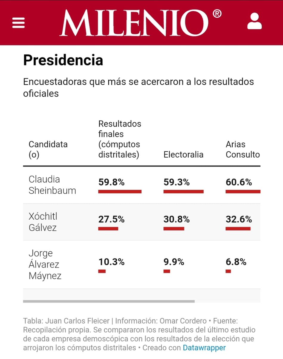 Conforme al artículo publicado en Milenio, Electoralia fue una de las agencias con mayor certeza en los resultados oficiales a la Presidencia de la República.
milenio.com/politica/elecc…
Gracias a todo el equipo de Electoralia.