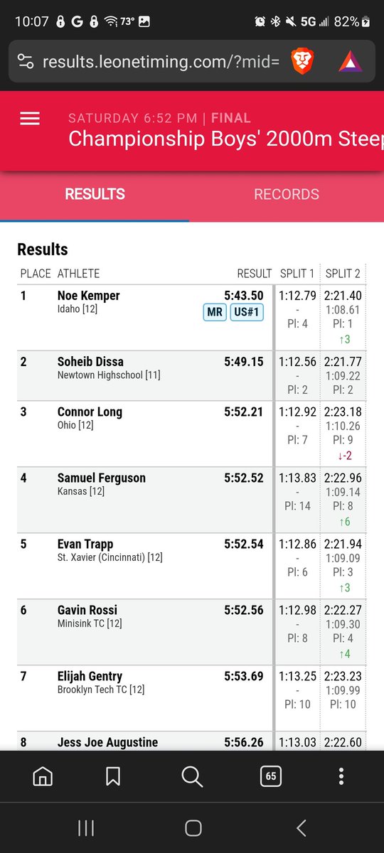 Marlowe Hereford (@mwhereford) on Twitter photo Just got off work so I'm late to the party.
Recent <a href="/BoiseBraveXCTF/">Boise Brave XCTF</a> grad Noe Kemper wins #NewBalanceNationals boys 2k steeplechase in 5:43.50, the fastest time in the U.S. this year 😯he is also entered in tomorrow's boys 800 final. #idpreps Just got off work so I'm late to the party.
Recent <a href="/BoiseBraveXCTF/">Boise Brave XCTF</a> grad Noe Kemper wins #NewBalanceNationals boys 2k steeplechase in 5:43.50, the fastest time in the U.S. this year 😯he is also entered in tomorrow's boys 800 final. #idpreps