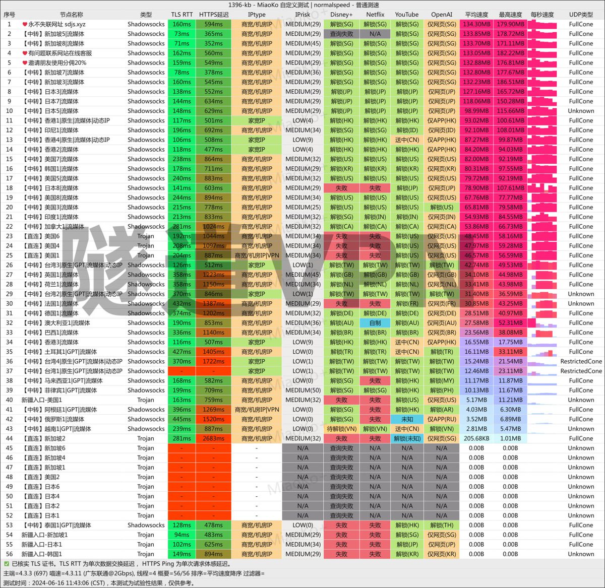 隧道加速VPN tweet media