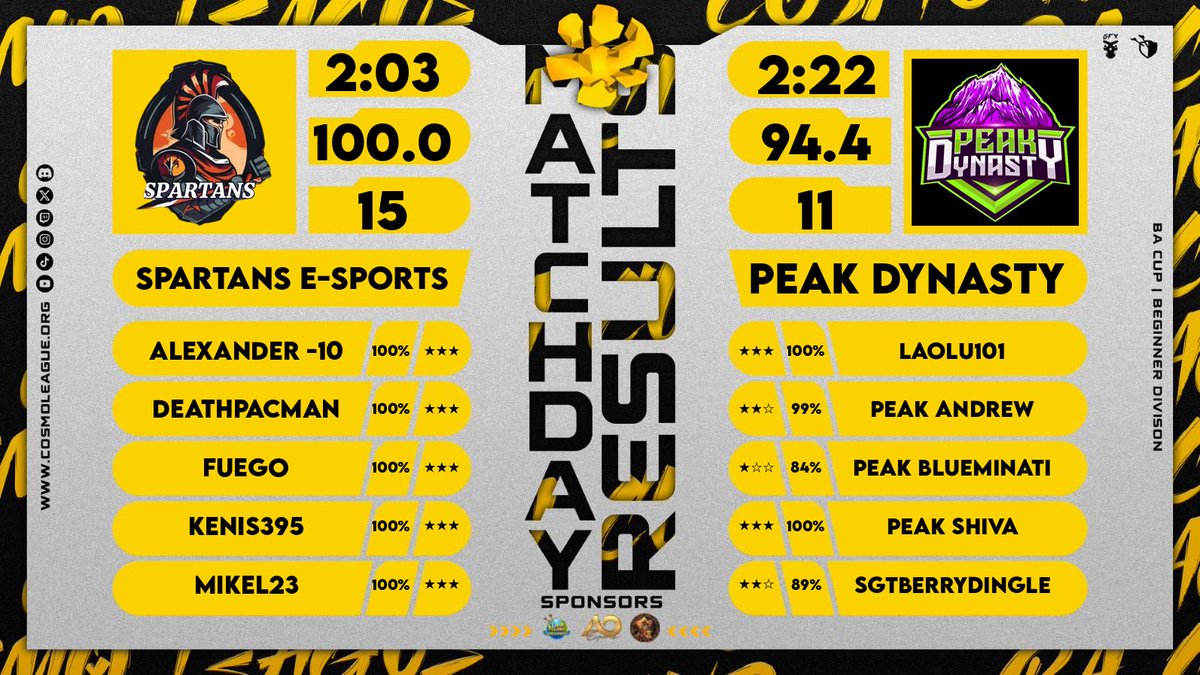 Estamos creciendo poco a poco 🧗‍♂️ ganando confianza como equipo, hoy fue un buen día 🌞 #cosmoleague