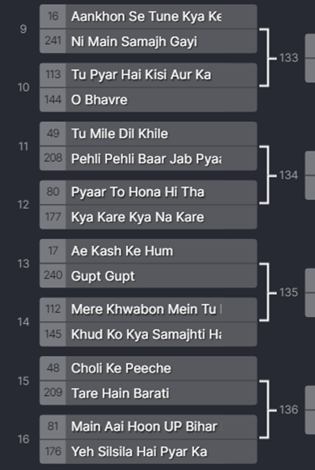 MrNarci's tweet photo. SAAGAR KE LIYE HAI FISHING NET
PYAAR KE LIYE HAI INTERNET
Love can also be found in brackets (#justsaying #ithashappened).
Here’s R2D1 of the #1990sBollywoodBracket, and we move to more chaos with 1v1 eliminations.