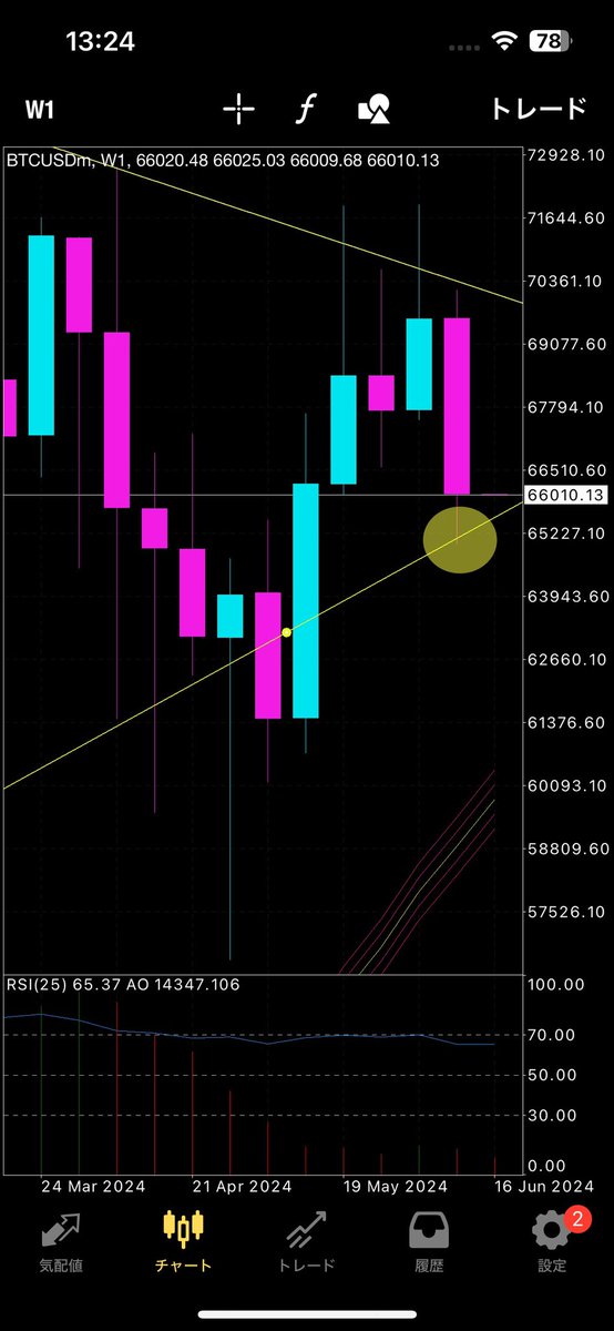 websea_japan's tweet image. 【BTC】テクニカル分析
サポートラインを維持できるか否か...
割れると下げ幅を広げる可能性があるので要注意!
 
▼【特典付き】ユーザー登録はコチラ
webseajapan.com
#btc #webse #webseajapan #ウェブシー #仮想通貨