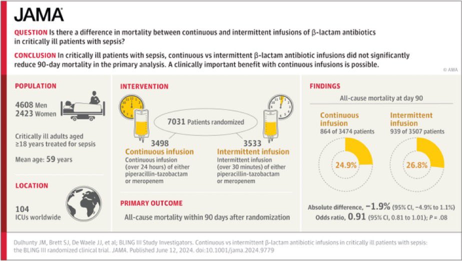 AminPravin's tweet photo. https://t.co/nSszLDLe4I
Intermittent vs continous infusion of Beta-lactum antibiotics and mortality @JAMA_current https://t.co/L972jXdWXm