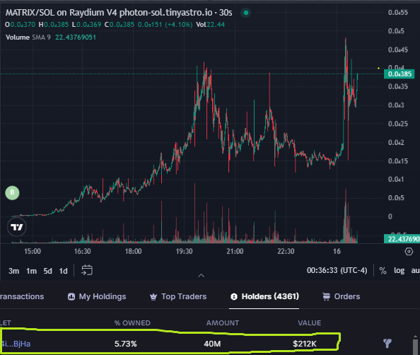 doji___cat's tweet photo. so @cobratate's $MATRIX bag is now at $200k+.

think the @matrixsolcoin dev's got the motion to make this burn happen? 

dev doxxes all socials at 5m mcap. 🥊 https://t.co/9iiTtpAEKX