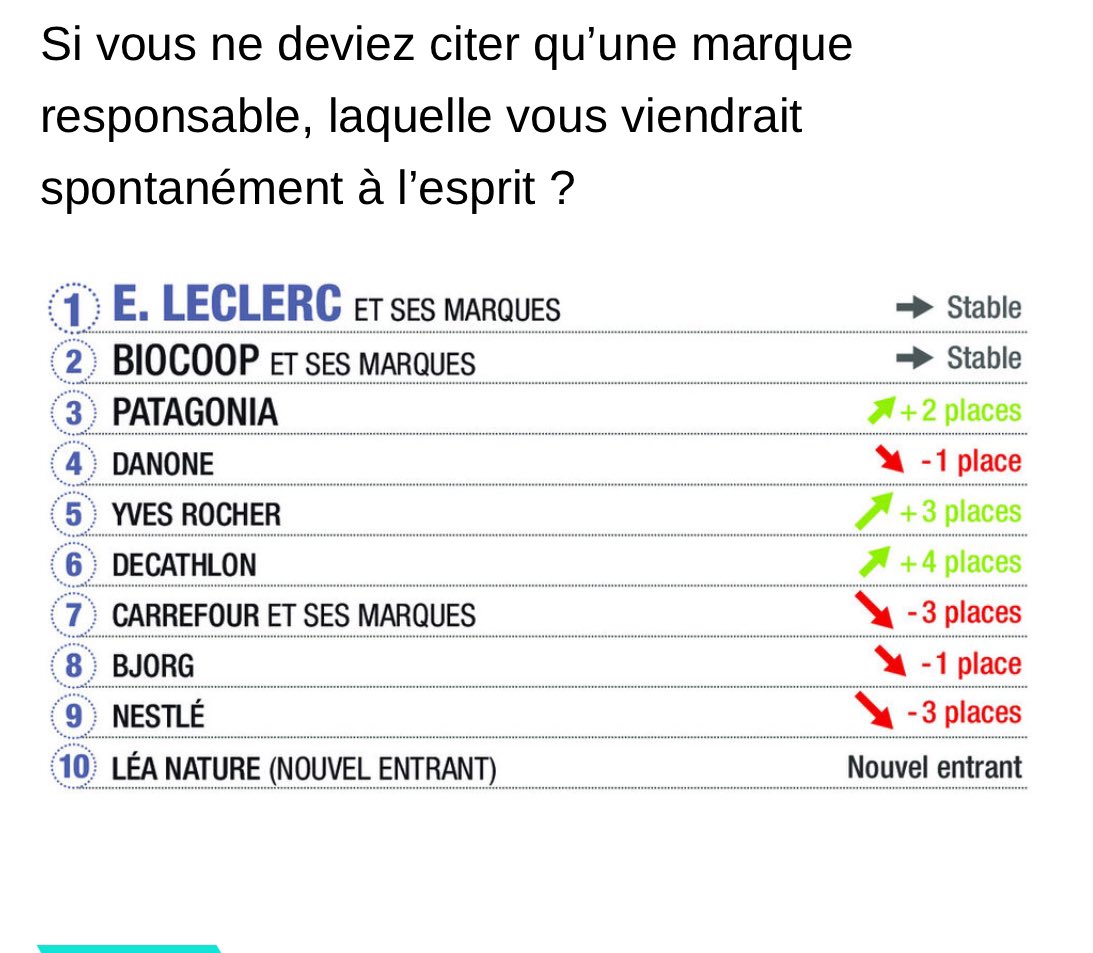 maellemoalpro's tweet photo. Belle récompense pour https://t.co/c5hEIgdLLC qui se place en tête de peloton, pour la troisième année consécutive, du classement LSA des marques responsables.

Un classement qui honore le travail de tous les permanents et adhérents leclerc 👏👏👏 https://t.co/sYgyDQWQZh