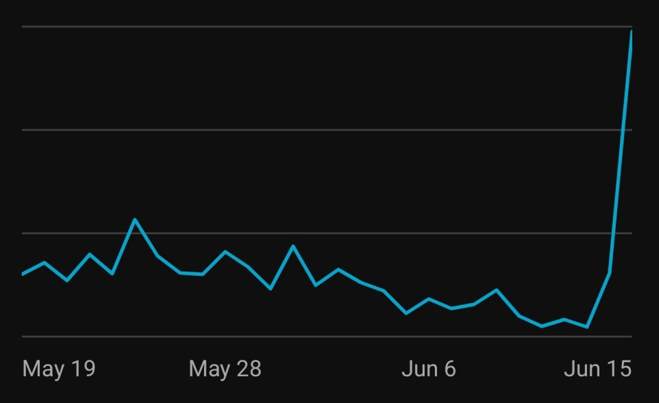 The stats just show that the summer vacation started⛱️. Thank you guys so much for all the support ❤️