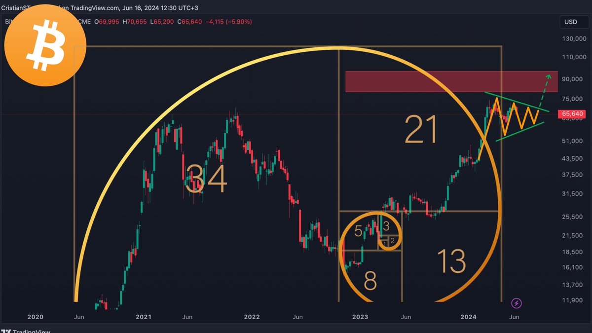 TB21Crypto's tweet photo. #BitcoinCME va deschide maine saptamana nr #84 din acest BullMarket/ Zona de target pentru aceasta urcare va fi tot la 1.23 fibonacci 97.000$

Personal nu sunt interesat sa vad nimic momentan,mai avem putin de asteptat!
Raman la parerea alaturi de fibonacci ca #bitcoin va forma un TOP la peste 160.000$
P.S altcoinseason dupa ce incepe tranzactionarea ETH-ETF /

Daca ai ratat LIVE-ul de aseara de pe YOUTUBE,ai link aici:
https://t.co/pAtuUOJ01d
https://t.co/kjAJUsmPxK

KeepFocus!