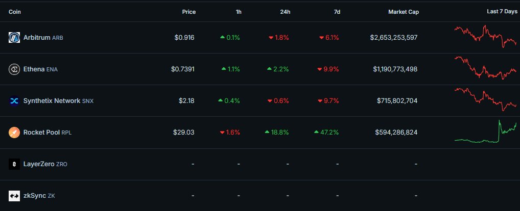 TheDeFinvestor's tweet photo. Crypto Watchlist for the week ahead:

$ZRO - LayerZero will make a big announcement regarding its upcoming token on June 20

$ZK - zkSync token will go live on June 17, with 17.5% of its supply being reserved for an airdrop

$SNX - Synthetix V3 goes live on Arbitrum next week

$RPL - Rocket Pool's Houston upgrade will go live on June 17. The upgrade will introduce on-chain voting among other things

$ENA - Ethena will announce a tokenomics and staking update on June 17

$ARB - $85M worth of ARB (3.2% of its circ. supply) will be unlocked later today. All of it will go to the team and early investors

If you enjoyed reading this, a like + retweet would be appreciated🫡