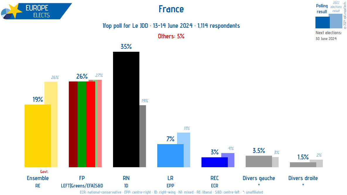 France, Ifop poll: 

RN-ID: 35%
FP-LEFT|G/EFA|S&amp;D: 26% (+1)
Ensemble-RE: 19% (+1)
LR-EPP: 7% (-2)
Divers gauche-*: 3.5% (-1.5)
REC-ECR: 3% (-1)
Divers droite-*: 1.5% 

+/- vs. 10-11 June 2024

Fieldwork: 13-14 June 2024
Sample size: 1,089
➤ europeelects.eu/france