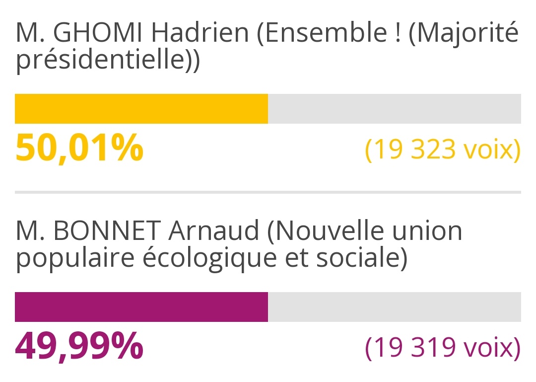 à 4 voix près, un député de la NUPES aurait pu gagner un siège dans ma circonscription aux élections législatives de 2022

VOTRE VOTE COMPTE.