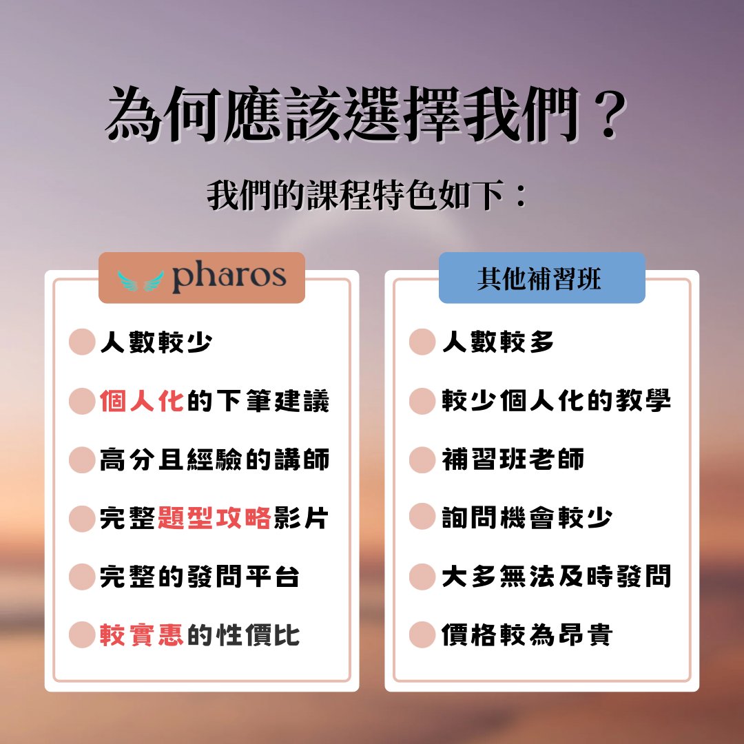 tw_pharos895's tweet photo. 🌟改變下筆的思維，輕鬆應考學測國寫

隨著課綱的演進，國寫題目變化多端，傳統的寫作方式已經無法滿足現代教育的需求。

為了靈活地應對各類題目，轉換寫作思維就顯得格外重要，這樣才能充分展示學生的語言運用能力和思辨深度。(詳見官網) https://t.co/kmqiHMsKx8