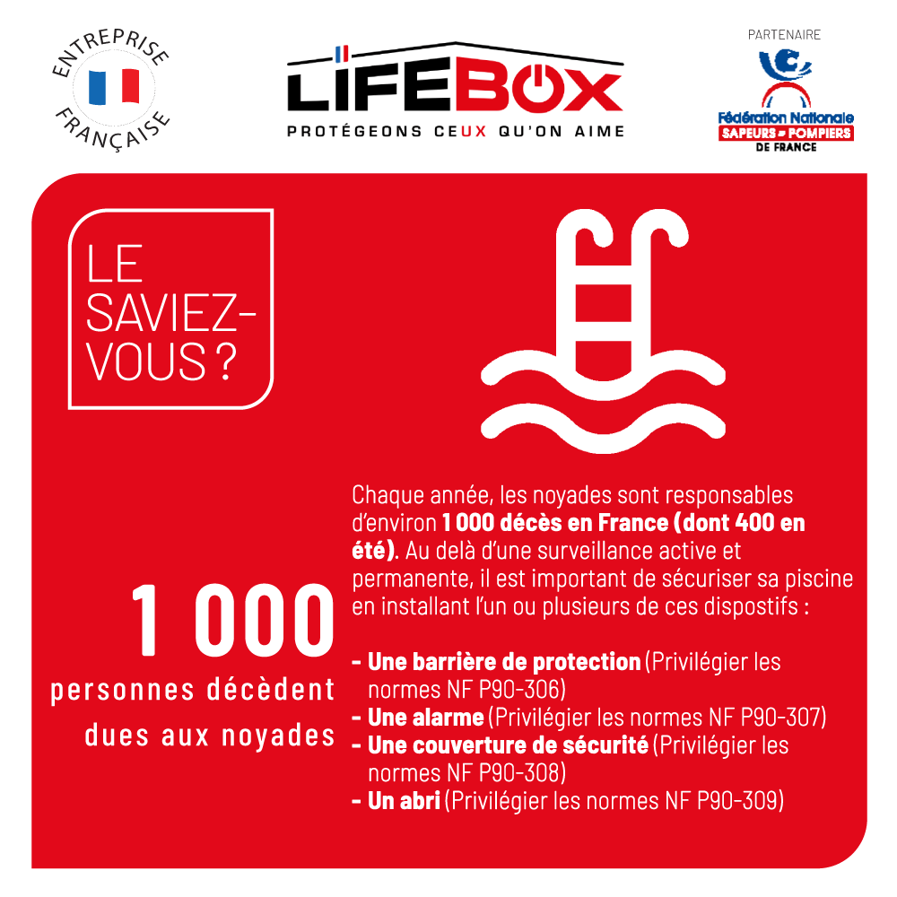 Lifeboxsecurit3's tweet photo. Saviez-vous que près de 1000 personnes décèdent chaque année en France à cause de la noyade ? Assurer la sécurité des piscines privées est essentiel pour éviter de telles tragédies. 

#lifebox #sécurité #protéger #SécuritéDomicile https://t.co/u9CP959yGC
