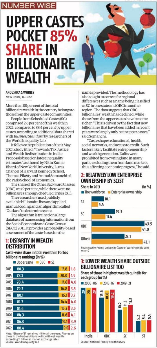 gowdkiran's tweet image. Wealth distribution is crucial for the nation. There must be some people-centric movement for it instead of a political party advocating it.

The upper caste owns 88.4% of the wealth compared to just 9.0% for OBCs and 2.6% for SCs in 2022.

#WealthDistribution #SocialJustice