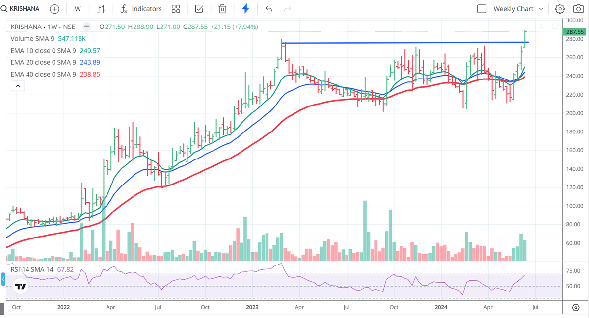 asarvindsharma's tweet photo. #Krishana phoschom
#Fertilizers and #Chemical
#Huge Capex done last year
#Sales 3X this year vs FY23
#Margins reduced due to lower NBS. w.e.f. Apr'24 NBS Increased
#Delivered strong #prfitability
#Fully backward #integration
#Negative : #HighDebt
#Govtfocus is big Positive. https://t.co/I3yIrPekmm