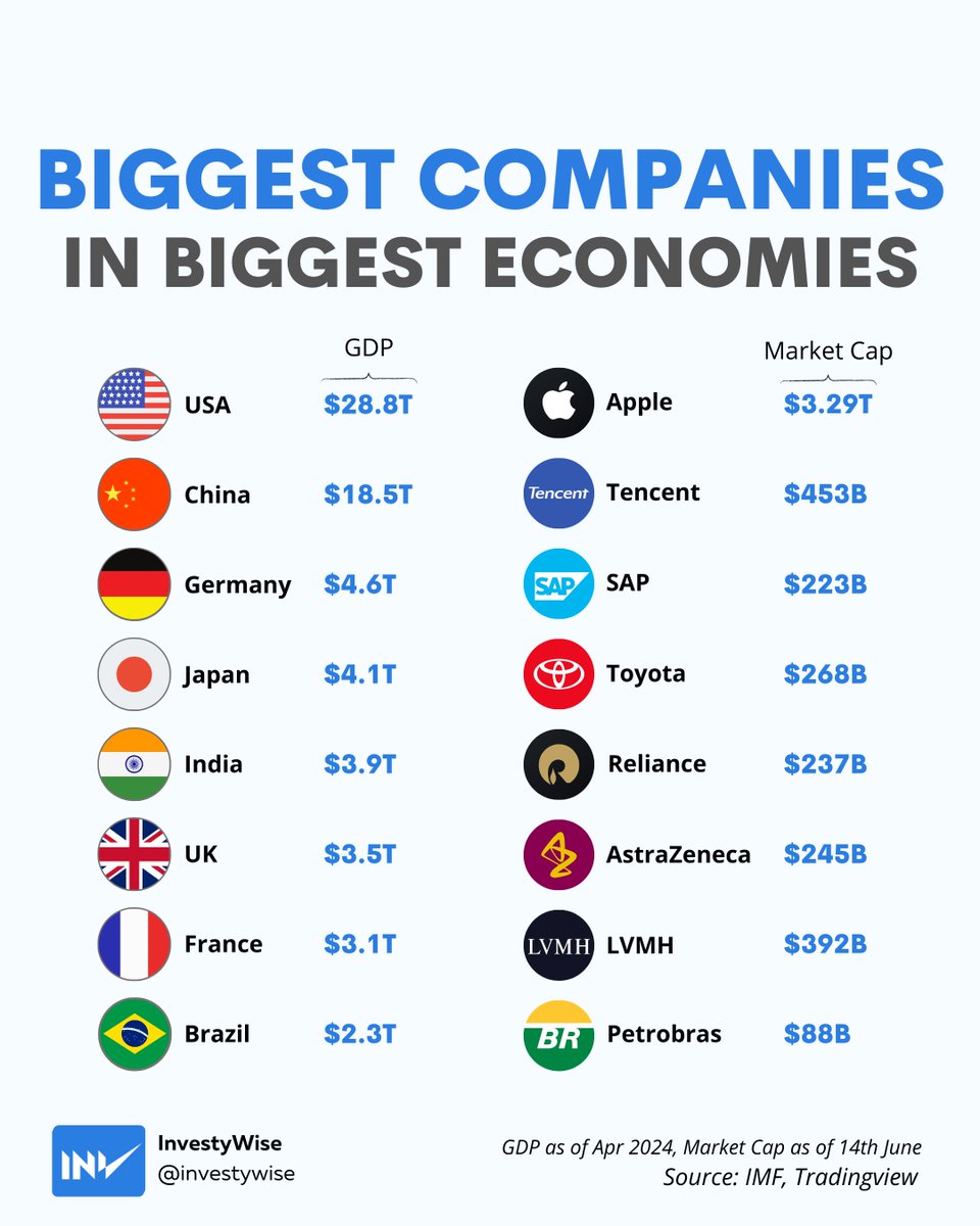 Investywise's tweet photo. Biggest companies in biggest economies 💰 https://t.co/Xp6g7Kddco