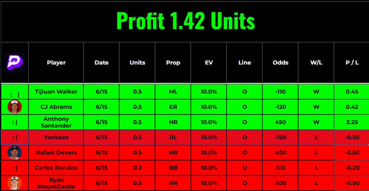 Furnacepicks's tweet image. Another Profitable Day. +38.42u this month! $25 to two people who like + RT!

Free Trial - whop.com/furnacepicks?p…