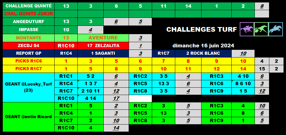 racs_am's tweet photo. Bonjour à tou(te)s !
#prono160624 #pick5160624 @JPalast
#AngeduturfL2160624 @phlaudevie
#impasse160624 @pegaseturf
#Montante160624 #report160624 #Geant160624
@Lucsky_Turf
#cdj160624
#Geant3 @ricard_quentin
Bonne journée ! https://t.co/BdzxvuMwlD