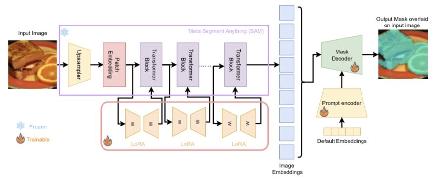 Attending <a href="/CVPR/">#CVPR2026</a>? Come check out our poster:

Segment Anything in Food Images

📆 June 17th, 2024  10-1pm
🗺️ Arch 309 

<a href="/Najran_Univers/">جامعة نجران</a> <a href="/Gardner_KFU/">Michael</a> <a href="/SaleTawfiq/">Tawfiq Salem</a>