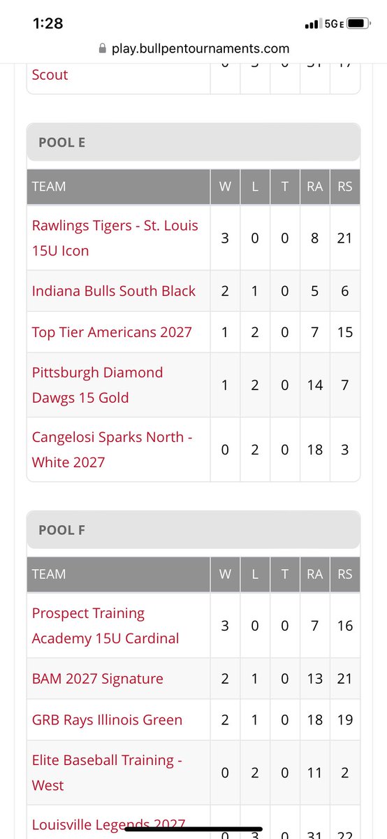 mike_callihan's tweet photo. Rawlings Tigers Icon 3-0 so far in poll play. Playing the Diamond Dogs tomorrow. Go Tigers! @stltigers @Rawlings_Tigers https://t.co/0zSFCdWtvZ