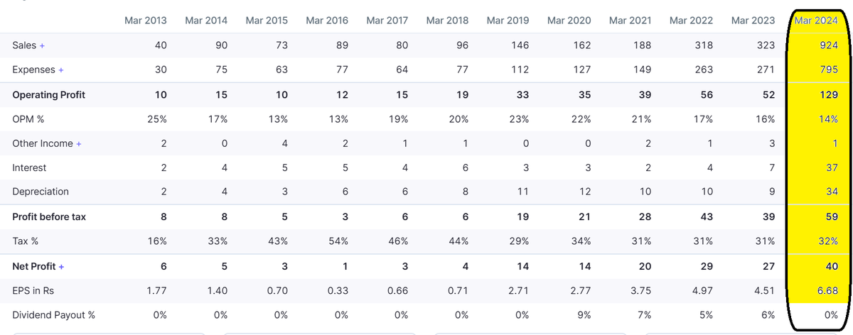 asarvindsharma's tweet photo. #Krishana phoschom
#Fertilizers and #Chemical
#Huge Capex done last year
#Sales 3X this year vs FY23
#Margins reduced due to lower NBS. w.e.f. Apr'24 NBS Increased
#Delivered strong #prfitability
#Fully backward #integration
#Negative : #HighDebt
#Govtfocus is big Positive. https://t.co/I3yIrPekmm