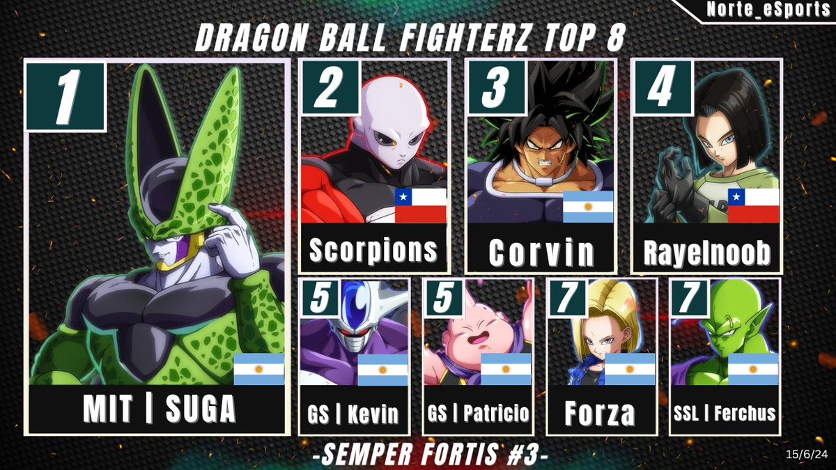 🐲🏆Así termina nuestro increíble torneo de Dragon Ball FighterZ. Muchas gracias a los participantes y felicidades a los ganadores😏📷
@Scorpions_365
<a href="/RGKevin7/">MIT | Kevin</a>
#DragonBall #Torneo #eSports #Anime