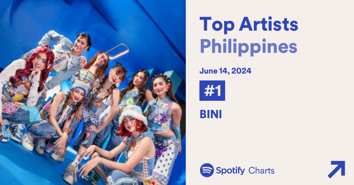 Congratulations, girls! 💖

LOOK: Nation's girl group <a href="/BINI_ph/">BINI_PH</a> has dethroned American pop superstar Taylor Swift from Spotify's Daily Top Artists Philippines chart after the group climbed up the top spot as of June 16.

(Courtesy: Spotify Charts)

Related report: