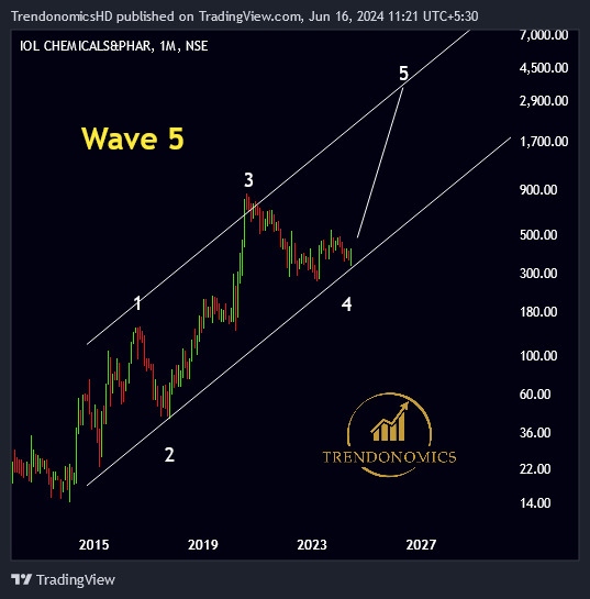 TrendonomicsHD's tweet photo. #IOLChemical
Wave 5 candidate
Potential Multibagger
Like & Retweet
https://t.co/CnoA7ZMKyw
#Elliottwave #StockToWatch #StocksToBuy #MultiBagger #Trendonomics https://t.co/VKUop3V2O5