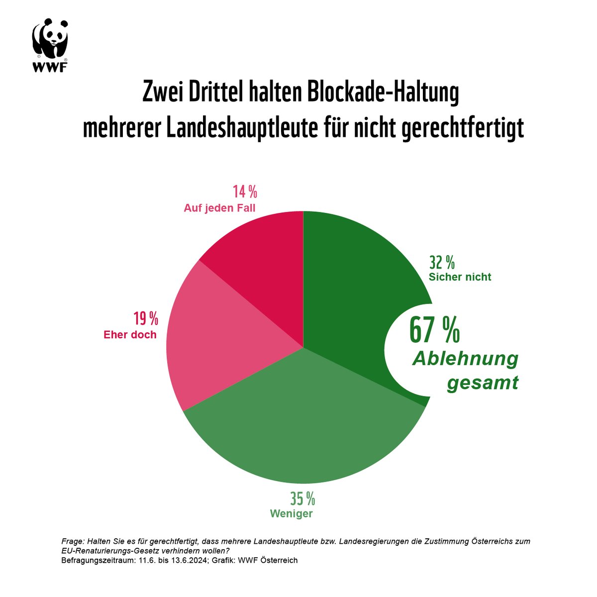 82 Prozent der österreichischen Bevölkerung sind FÜR das EU-Renaturierungsgesetz. Über zwei Drittel finden die Blockadehaltung einiger Landeshauptleute falsch. Das zeigt eine repräsentative Umfrage - ein klarer Auftrag der Bevölkerung an die Politik! #RestoreNature