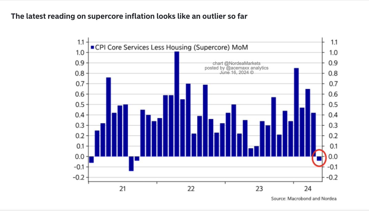 acemaxx's tweet photo. US #inflation — It was particularly encouraging that the #supercore measure of prices (core services ex #housing) actually fell moderately after running at a 5-6% annualized pace for several months, chart @NordeaMarkets https://t.co/A5LJhfXHqn