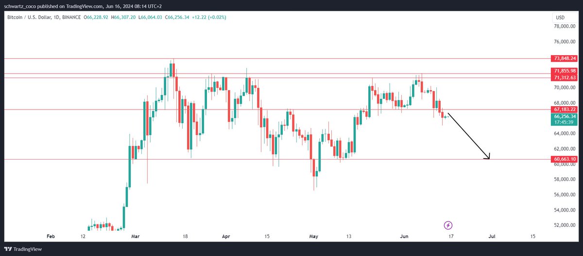 csztradingfr's tweet photo. Si le $BTC n'arrive pas à fermer en daily au dessus de 68,000$, les probabilité sont en faveur d'un retour au bas du range vers 60,000$.

Rejet de la résistance majeure des 71,300$
Cassure du niveau clé des 68,000$ https://t.co/PMaBO8sAVO