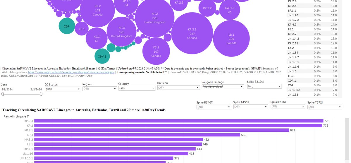 RajlabN's tweet photo. @GISAID You can filter spike mutations S31del, R346T, L455S, F456L, T572I (Top convergent mutations) to display #SLip, #FLiRT, #TiRT, #FLiRTTI, #DeFLiRT combo mutations; (Note: retired #FLip as of now)
3/n https://t.co/Fifj1ajzkS