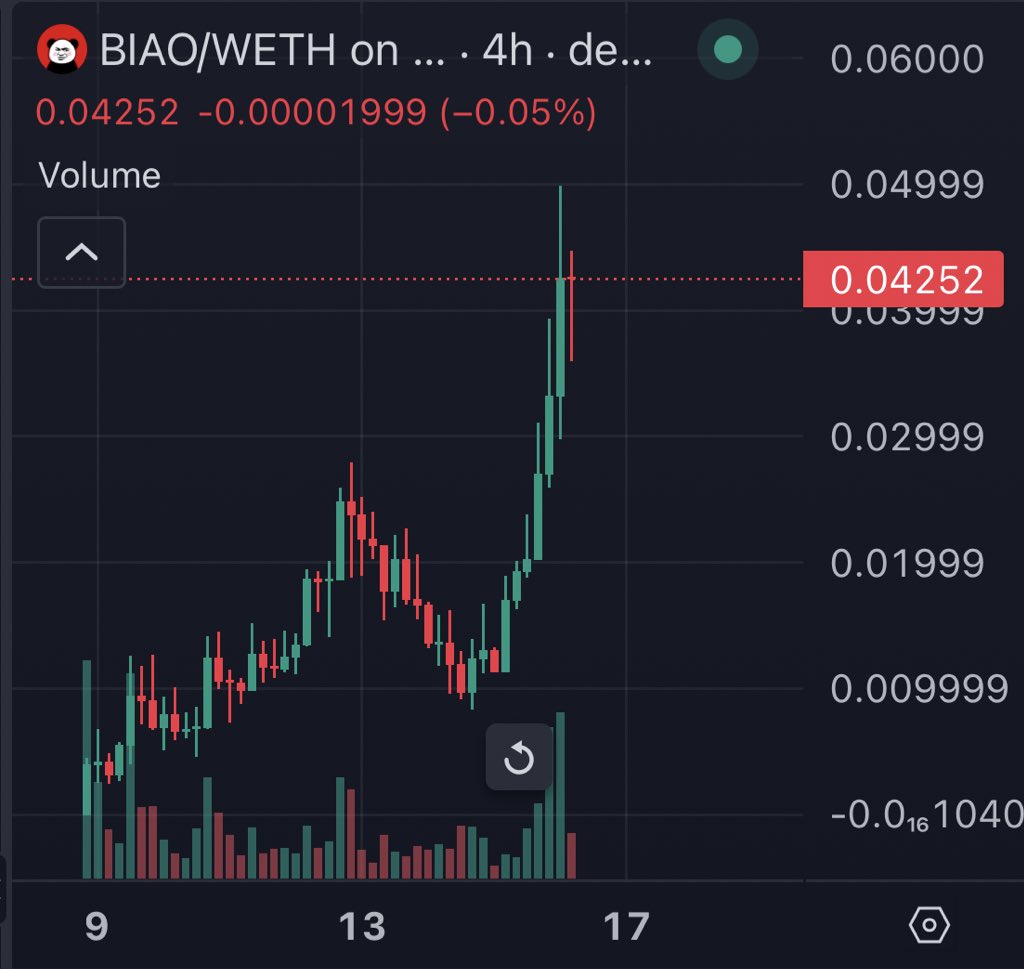 sibeleth's tweet photo. x4 in 4 days, $BIAO is at $42M mcap 🇨🇳

Higher tbh 💅 https://t.co/QYUstHqvYq