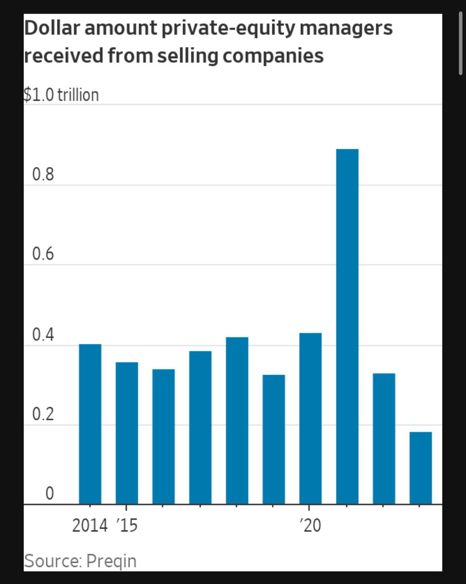 elerianm's tweet photo. … and these are from the article, “Pensions Piled Into Private Equity. Now They Can’t Get Out: Retirement funds seek cash while money languishes in zombie investments.”

@wsj #markets #economy #investing #investors https://t.co/unc65eeK0Z