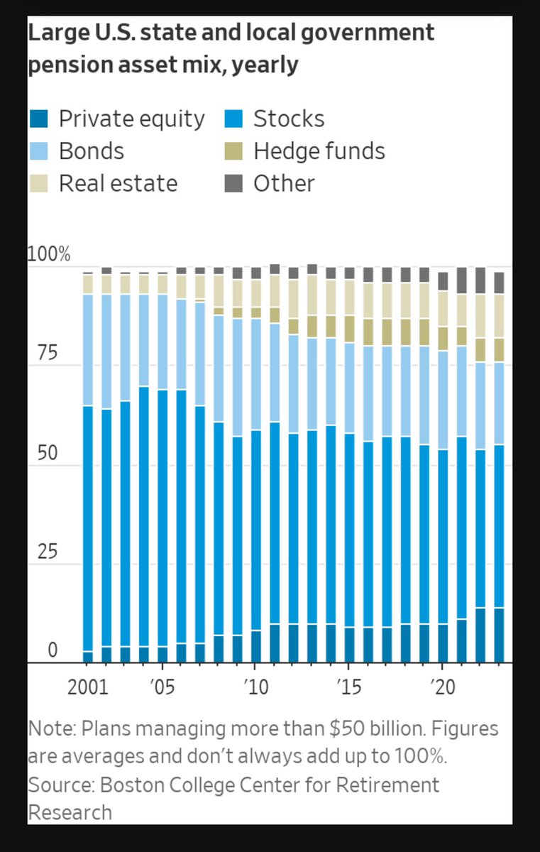 elerianm's tweet photo. … and these are from the article, “Pensions Piled Into Private Equity. Now They Can’t Get Out: Retirement funds seek cash while money languishes in zombie investments.”

@wsj #markets #economy #investing #investors https://t.co/unc65eeK0Z