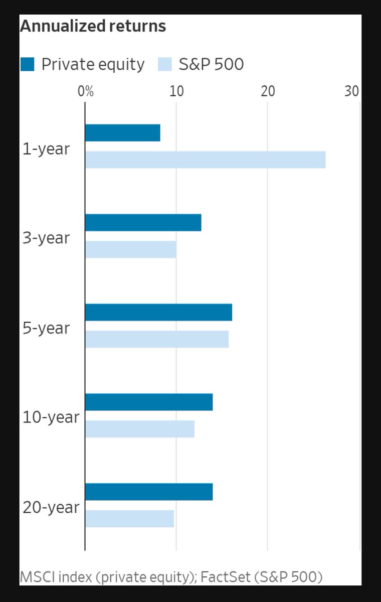elerianm's tweet photo. … and these are from the article, “Pensions Piled Into Private Equity. Now They Can’t Get Out: Retirement funds seek cash while money languishes in zombie investments.”

@wsj #markets #economy #investing #investors https://t.co/unc65eeK0Z