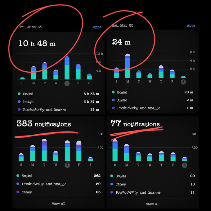 Gotta love the difference in my screen time when I edit/post vs when I don't. https://t.co/Zp5AgJgpa<a href="/tag/apclips"class="tags"><span>#apclips</span></a>