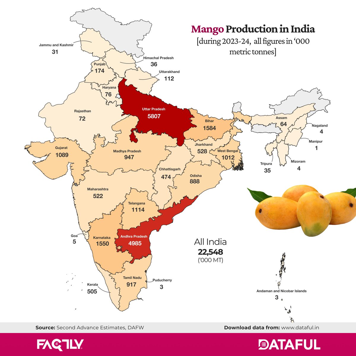 Dataful_factly's tweet photo. Here's a snapshot of Mango Production in India during 2023-2024

Visit https://t.co/iHRv4fuSL9 for data on Mango Production in India

#mango #summer #production #uttarpradesh #andhrapradesh #karnataka #indiamap #datavisualization #dataful https://t.co/f2P90r8DPa