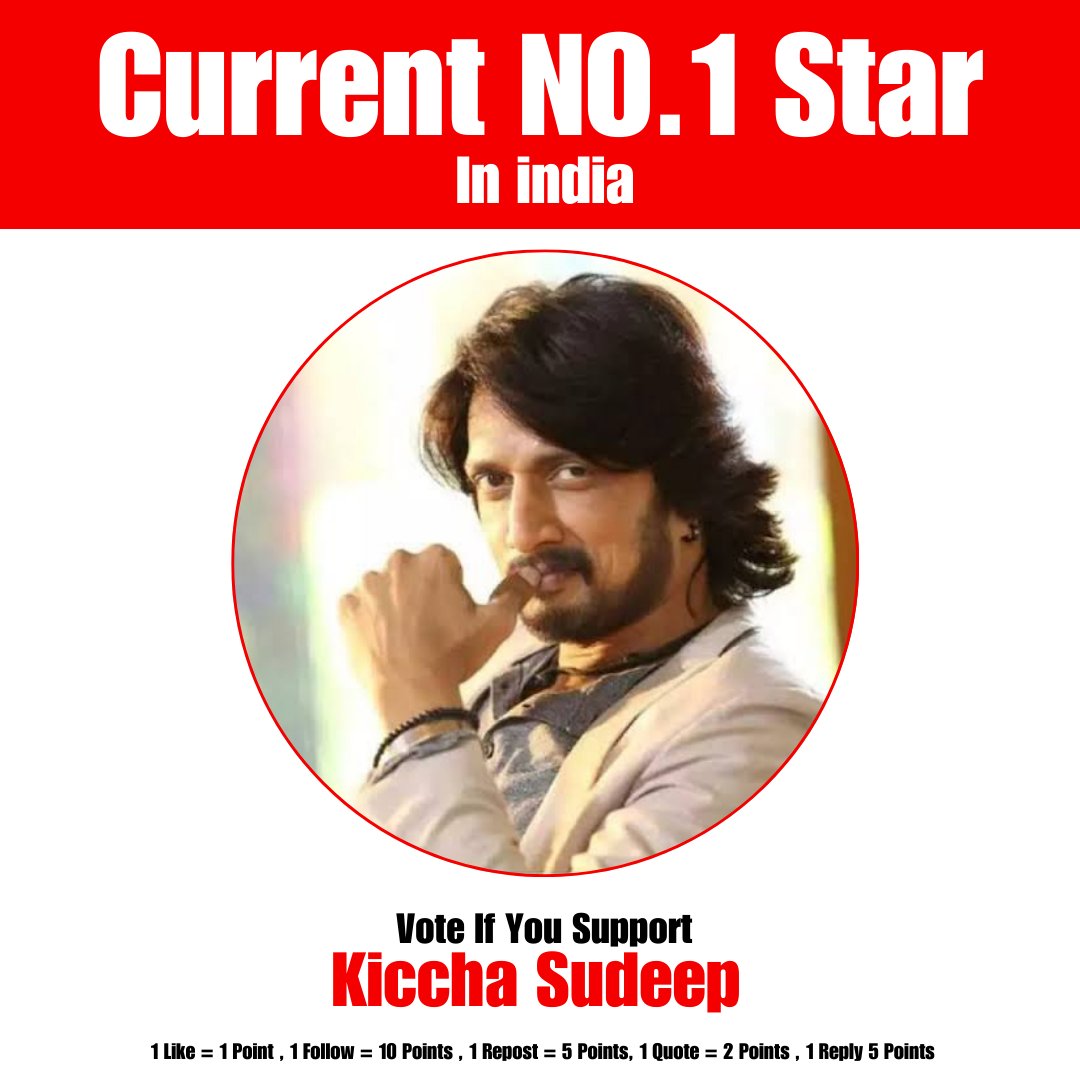 AndhraTalkie's tweet photo. National Poll: 🏆🏆🏆
CURRENT NO.1 STAR IN INDIA ? 

1 Like = 1 Point 
1 Repost= 5 Points 
1 Follow= 10 Points 
1 Reply = 5 Points 
1 Quote = 2 Points 

Vote if You Support - #KicchaSudeep

Winner Announcement On 18th June At 6PM 🏆 https://t.co/nHdGzEYNoS
