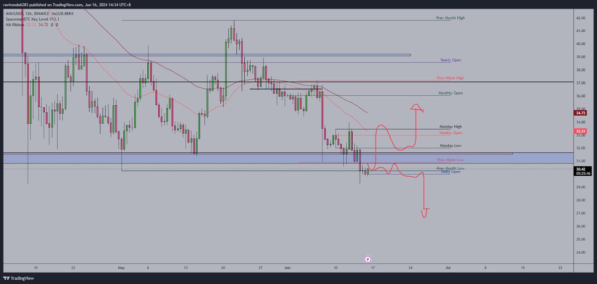 RaviRondo's tweet photo. On these alts, will be some very tasty bullish setups for the next few weeks. I am cautiously bullish but hedged in case we breakdown. https://t.co/paKGMh5RGk